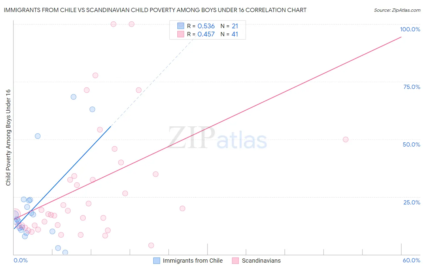 Immigrants from Chile vs Scandinavian Child Poverty Among Boys Under 16