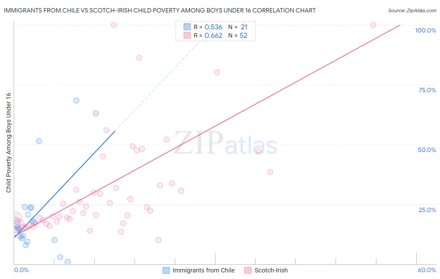 Immigrants from Chile vs Scotch-Irish Child Poverty Among Boys Under 16