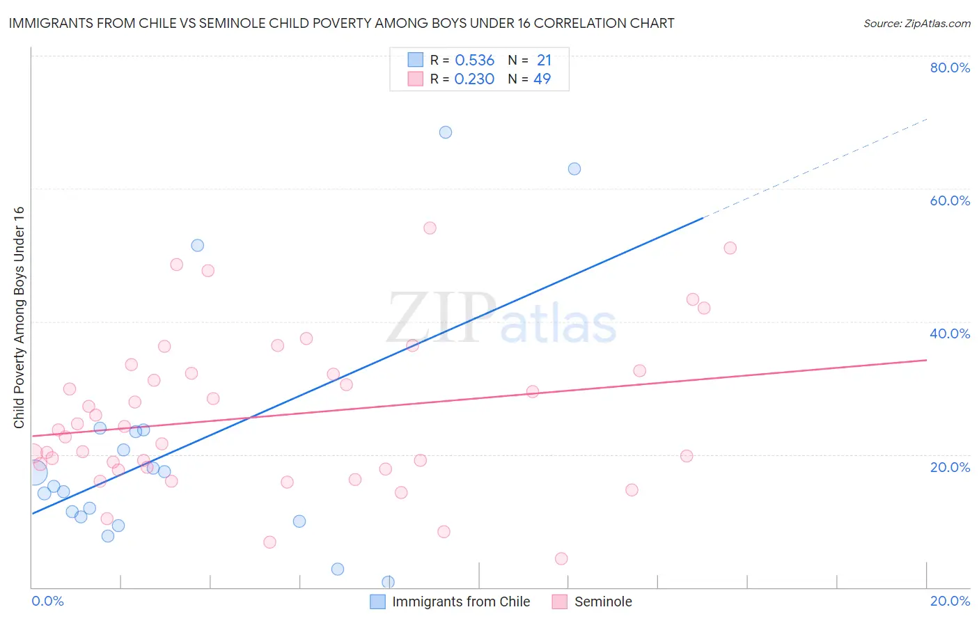 Immigrants from Chile vs Seminole Child Poverty Among Boys Under 16