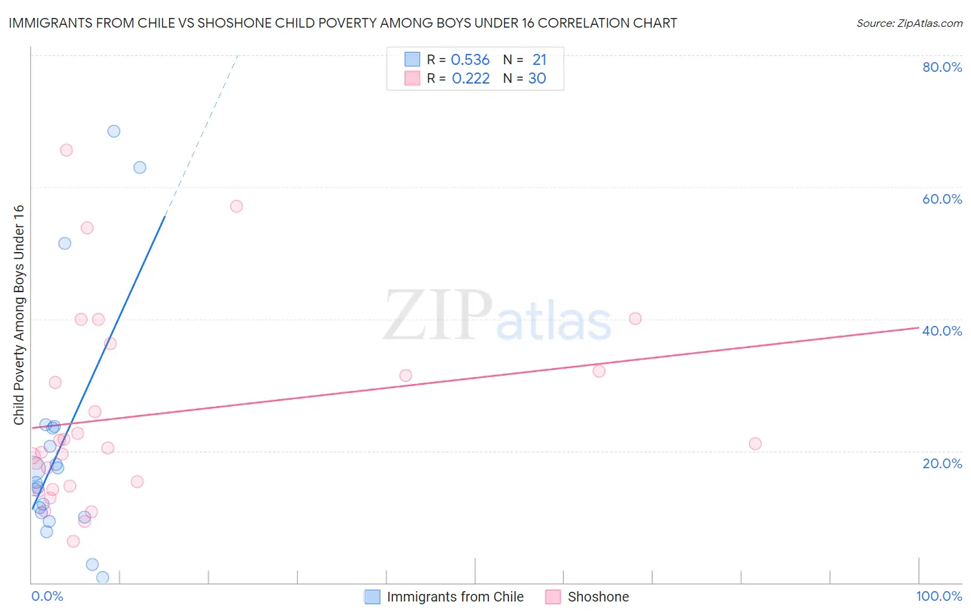 Immigrants from Chile vs Shoshone Child Poverty Among Boys Under 16