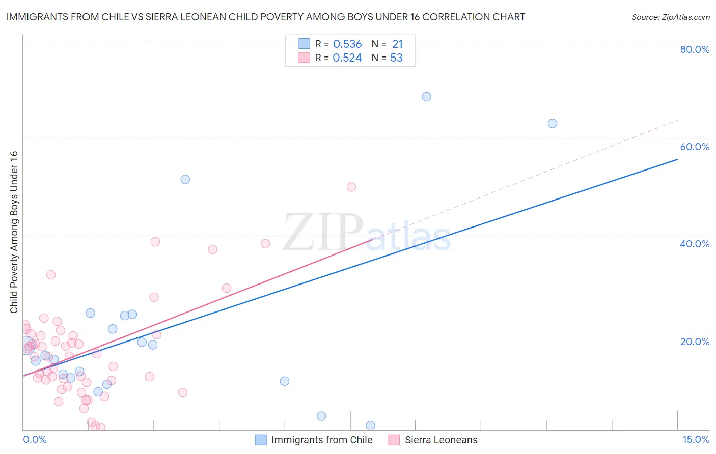 Immigrants from Chile vs Sierra Leonean Child Poverty Among Boys Under 16