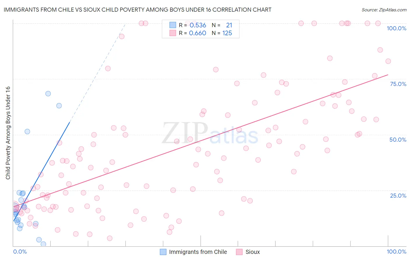 Immigrants from Chile vs Sioux Child Poverty Among Boys Under 16