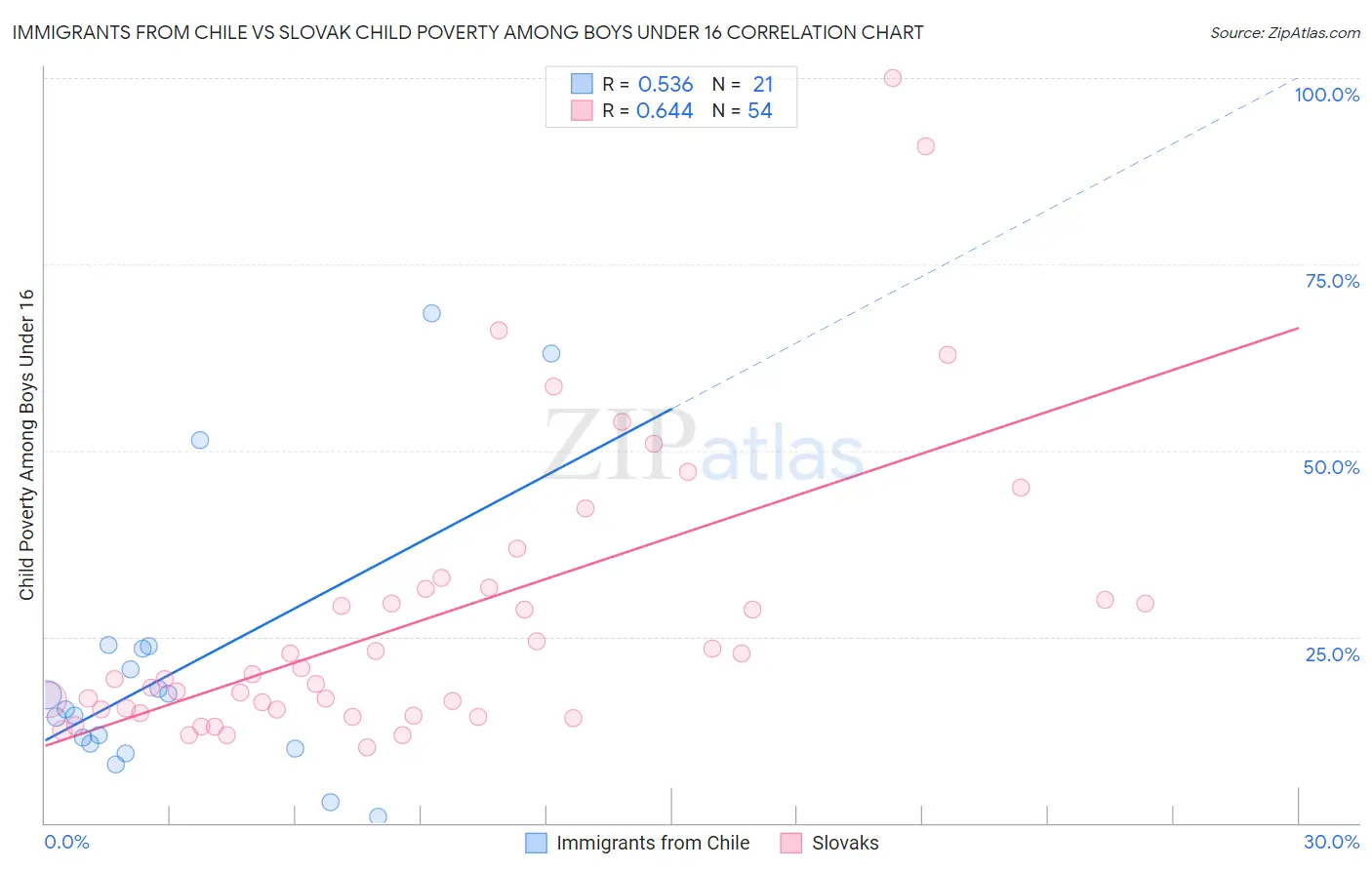 Immigrants from Chile vs Slovak Child Poverty Among Boys Under 16