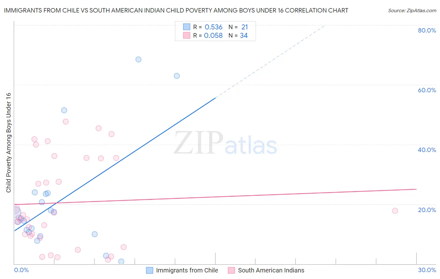 Immigrants from Chile vs South American Indian Child Poverty Among Boys Under 16