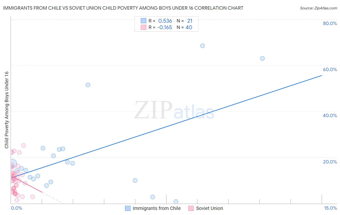 Immigrants from Chile vs Soviet Union Child Poverty Among Boys Under 16
