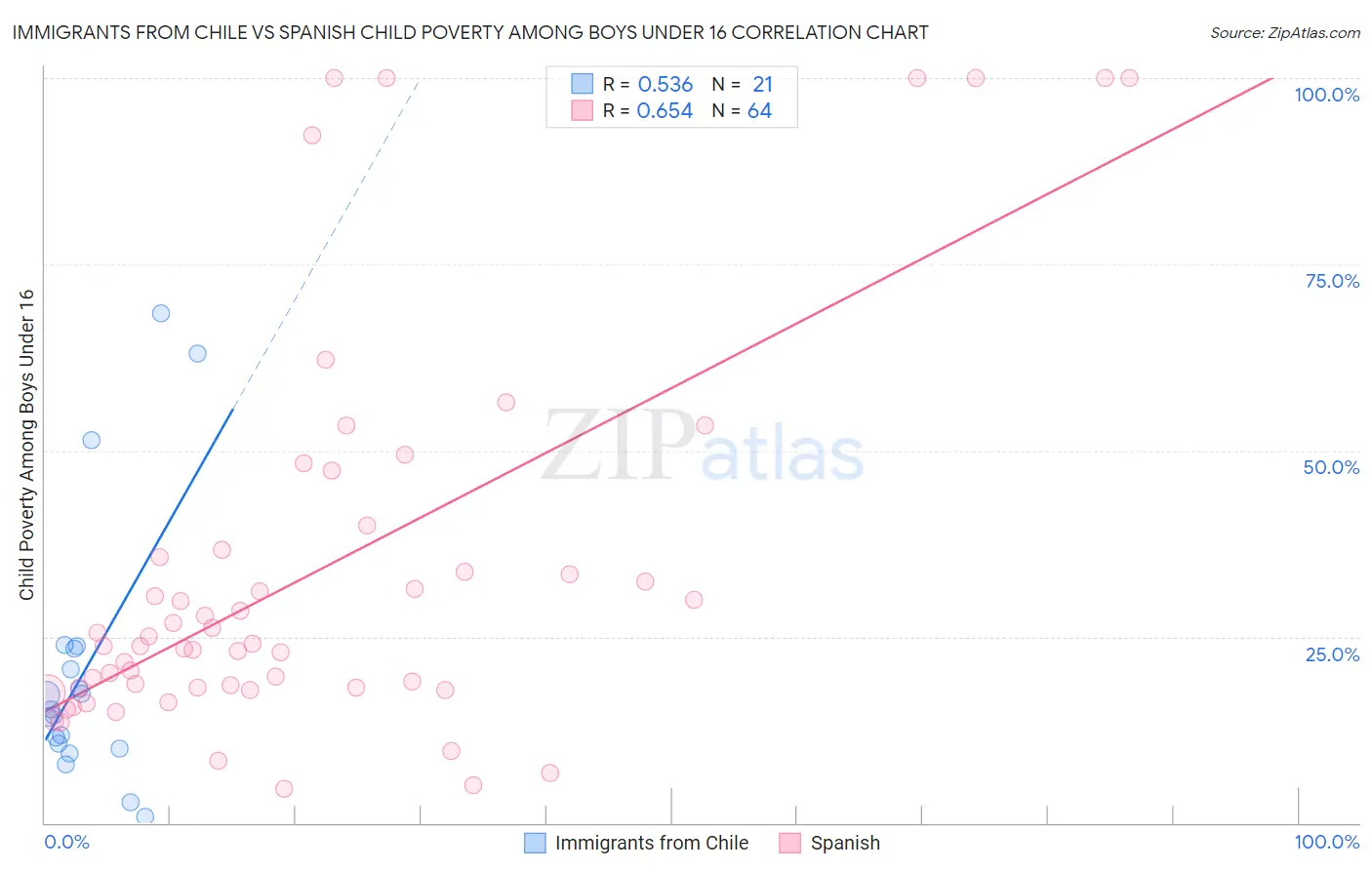 Immigrants from Chile vs Spanish Child Poverty Among Boys Under 16