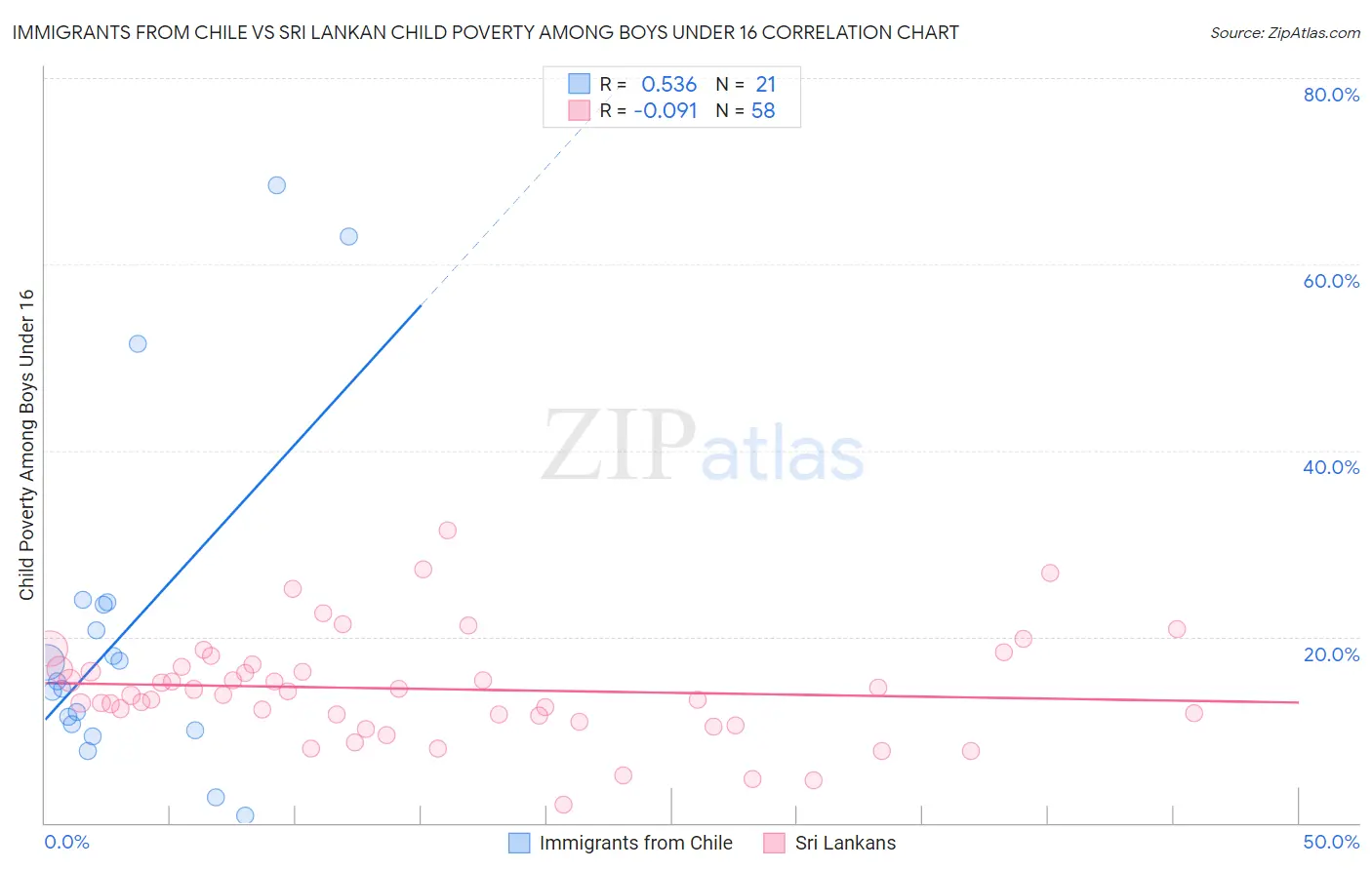 Immigrants from Chile vs Sri Lankan Child Poverty Among Boys Under 16