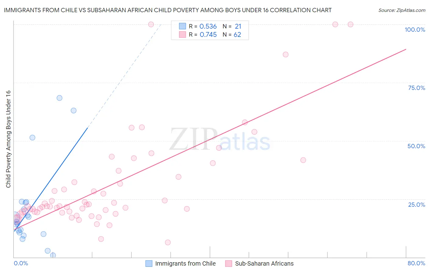 Immigrants from Chile vs Subsaharan African Child Poverty Among Boys Under 16