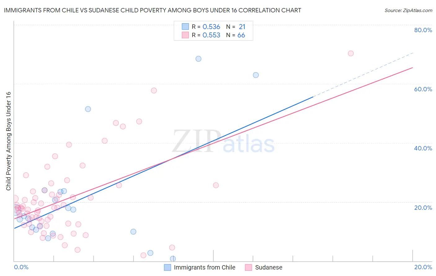 Immigrants from Chile vs Sudanese Child Poverty Among Boys Under 16