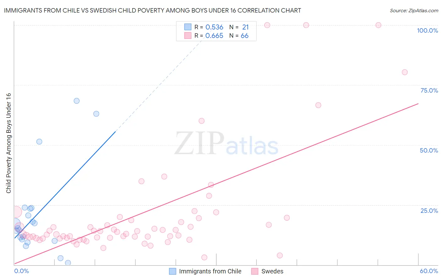 Immigrants from Chile vs Swedish Child Poverty Among Boys Under 16