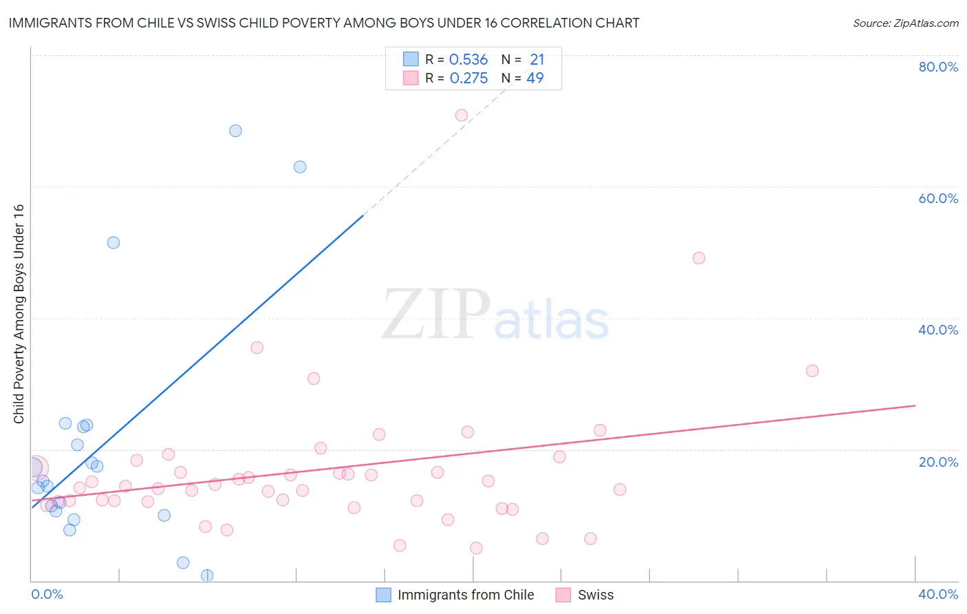 Immigrants from Chile vs Swiss Child Poverty Among Boys Under 16