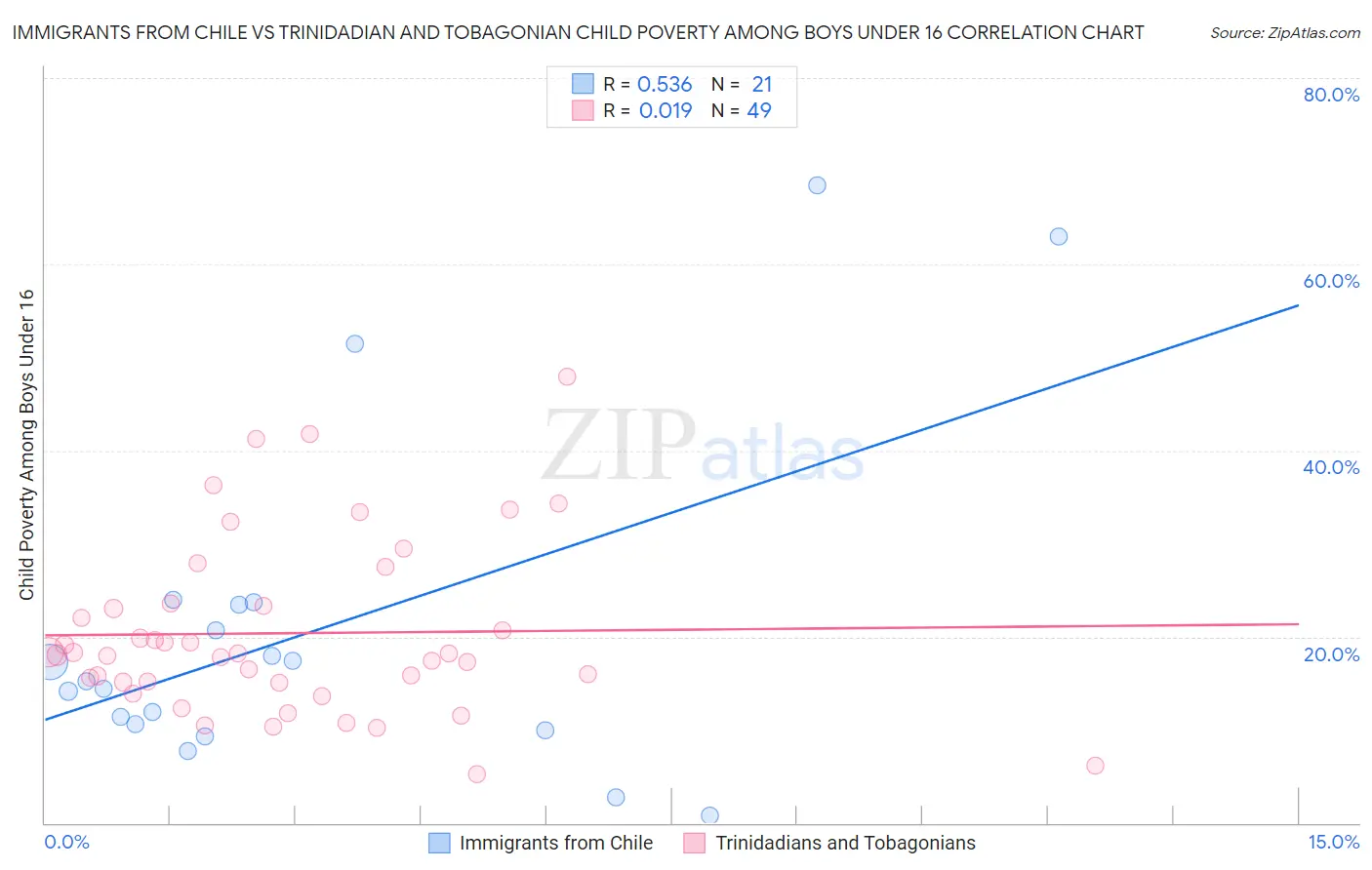 Immigrants from Chile vs Trinidadian and Tobagonian Child Poverty Among Boys Under 16