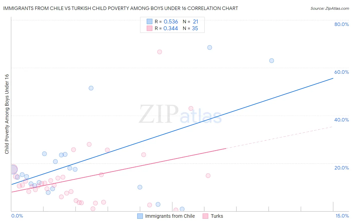 Immigrants from Chile vs Turkish Child Poverty Among Boys Under 16