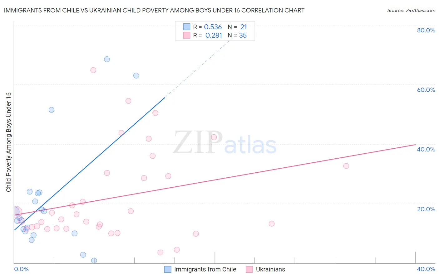 Immigrants from Chile vs Ukrainian Child Poverty Among Boys Under 16