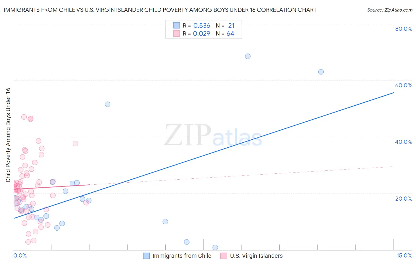 Immigrants from Chile vs U.S. Virgin Islander Child Poverty Among Boys Under 16