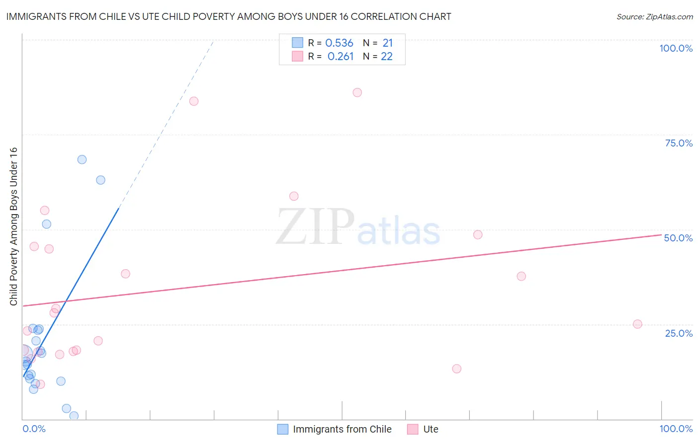 Immigrants from Chile vs Ute Child Poverty Among Boys Under 16