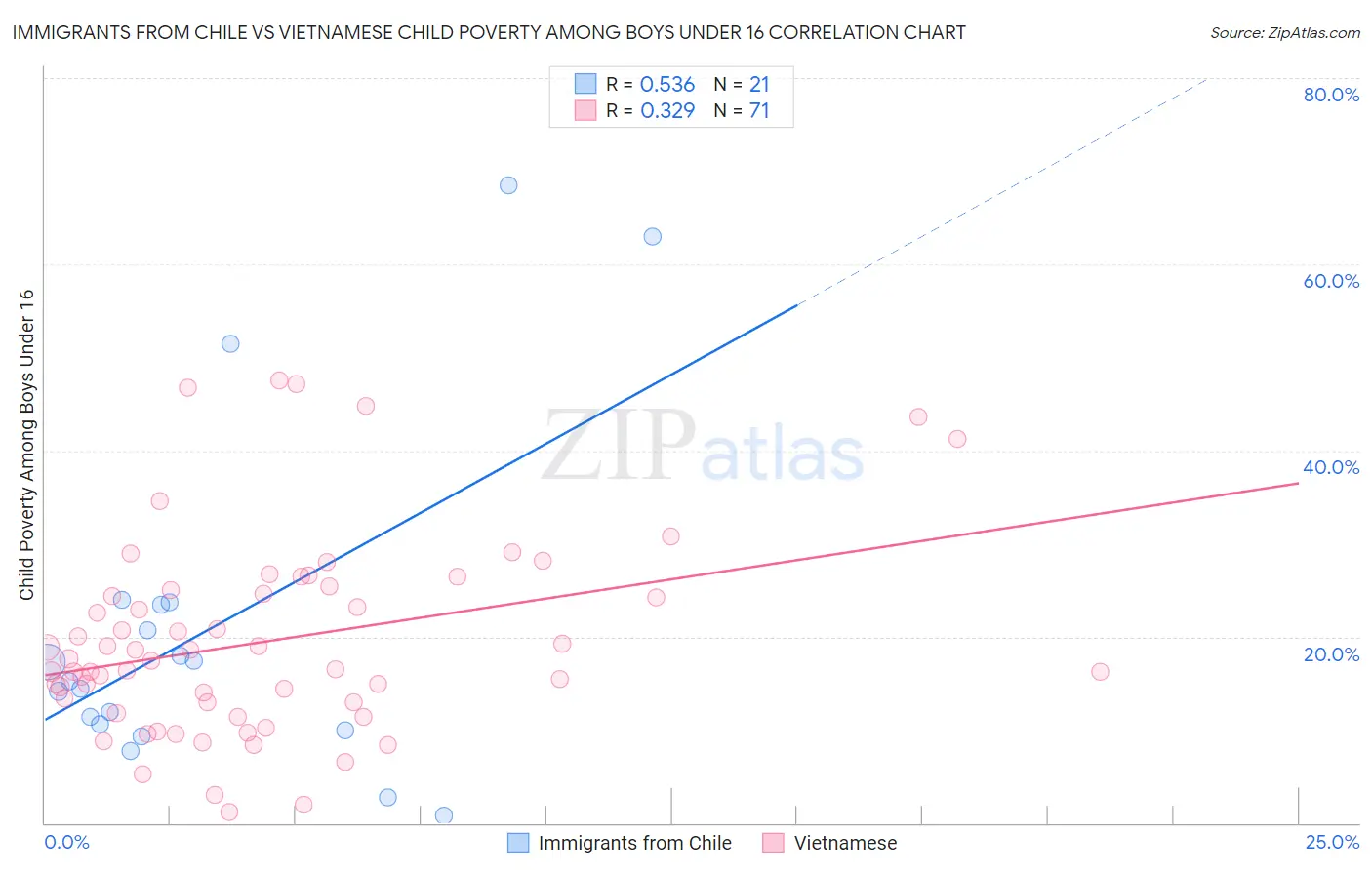 Immigrants from Chile vs Vietnamese Child Poverty Among Boys Under 16