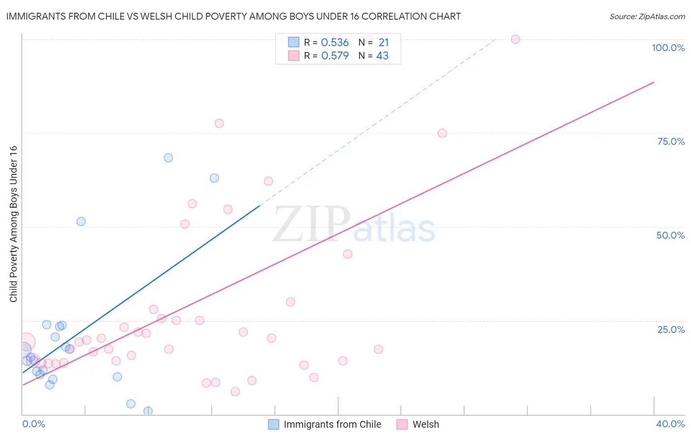 Immigrants from Chile vs Welsh Child Poverty Among Boys Under 16