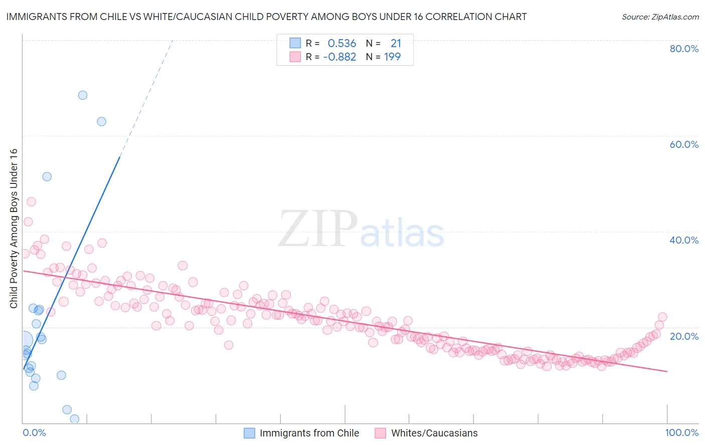 Immigrants from Chile vs White/Caucasian Child Poverty Among Boys Under 16