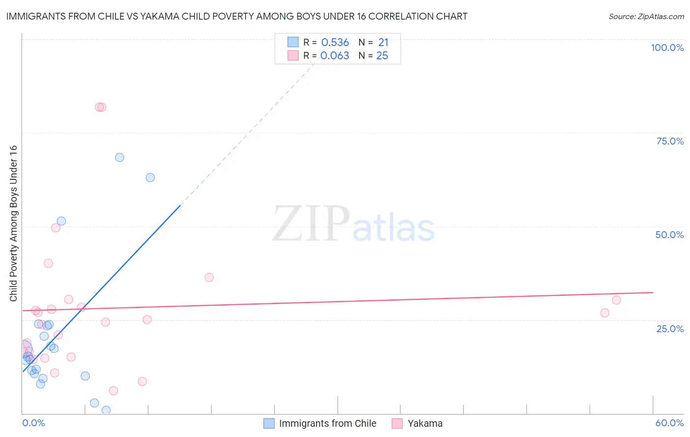 Immigrants from Chile vs Yakama Child Poverty Among Boys Under 16