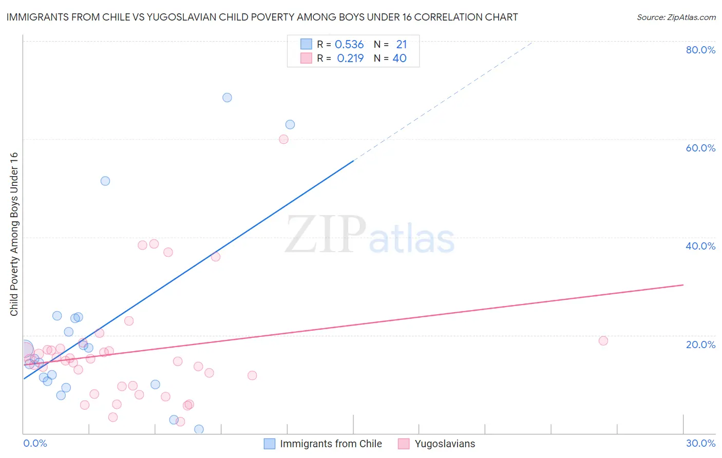 Immigrants from Chile vs Yugoslavian Child Poverty Among Boys Under 16