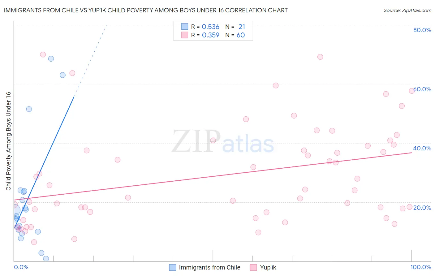 Immigrants from Chile vs Yup'ik Child Poverty Among Boys Under 16