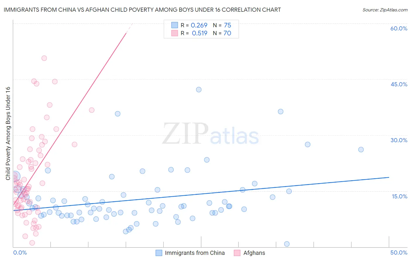 Immigrants from China vs Afghan Child Poverty Among Boys Under 16