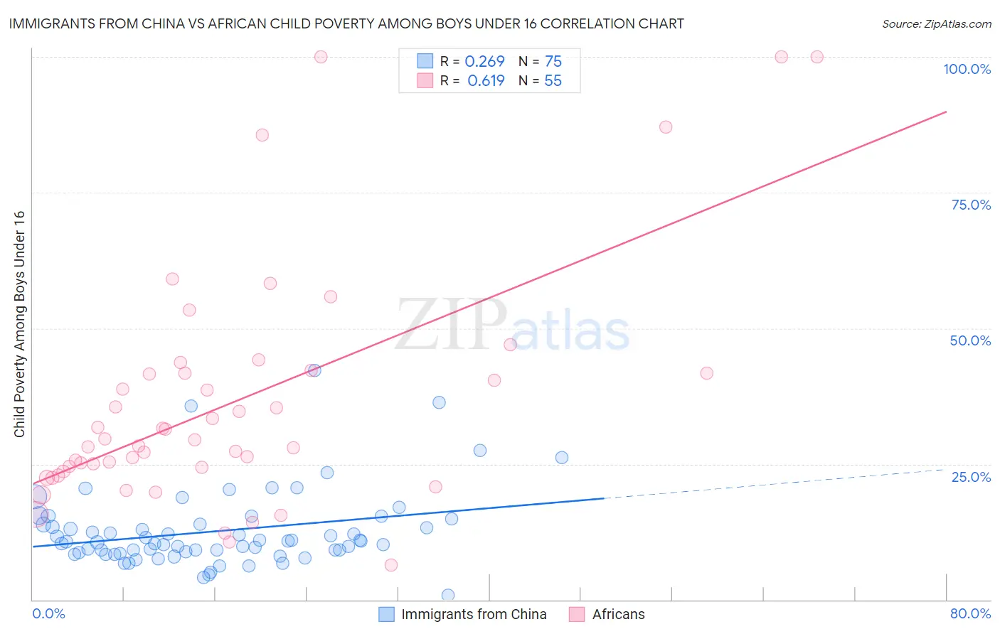 Immigrants from China vs African Child Poverty Among Boys Under 16