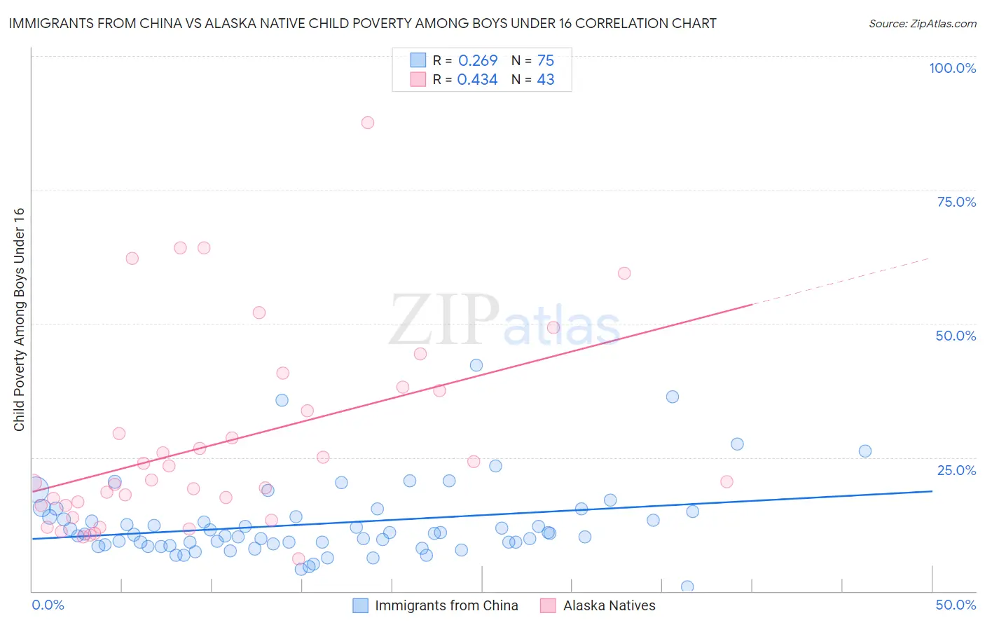 Immigrants from China vs Alaska Native Child Poverty Among Boys Under 16