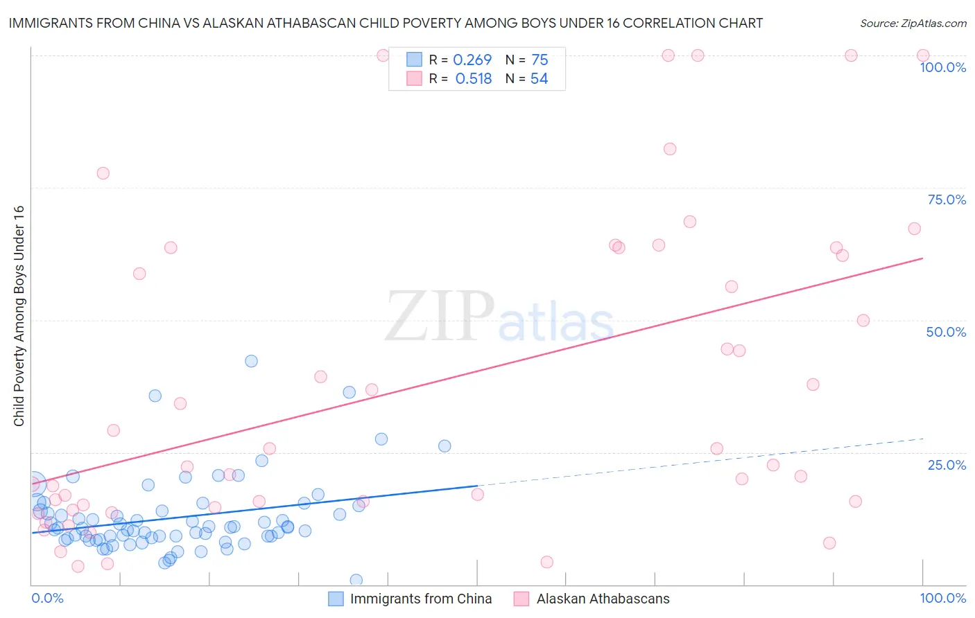 Immigrants from China vs Alaskan Athabascan Child Poverty Among Boys Under 16