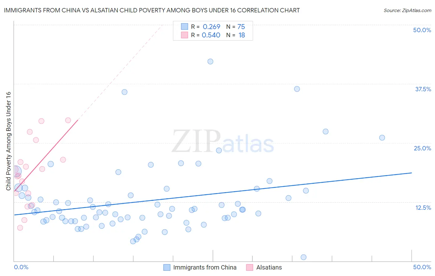 Immigrants from China vs Alsatian Child Poverty Among Boys Under 16