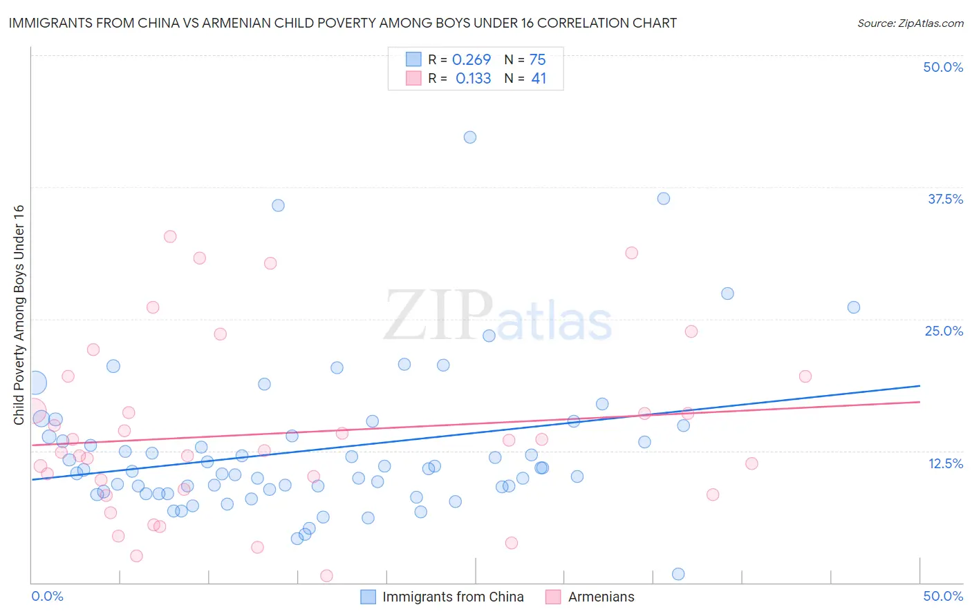 Immigrants from China vs Armenian Child Poverty Among Boys Under 16
