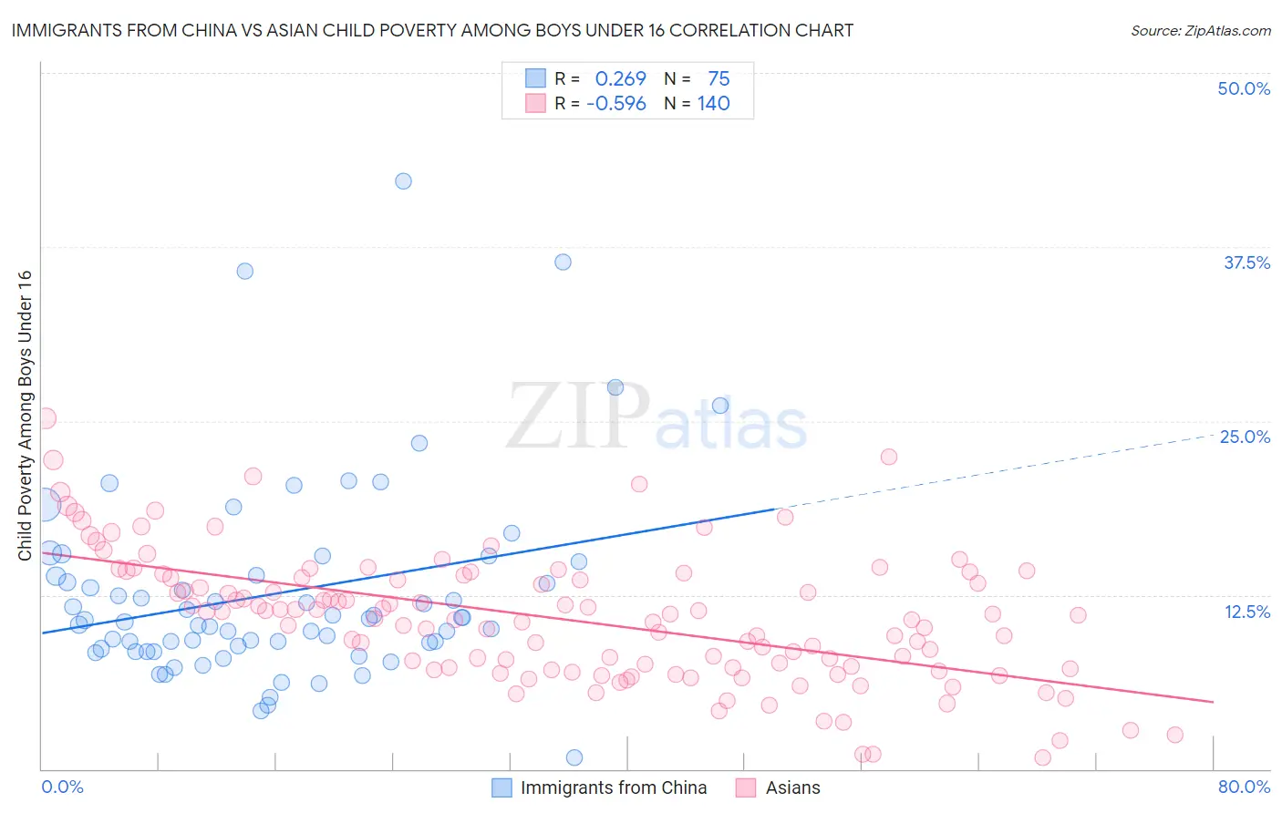 Immigrants from China vs Asian Child Poverty Among Boys Under 16