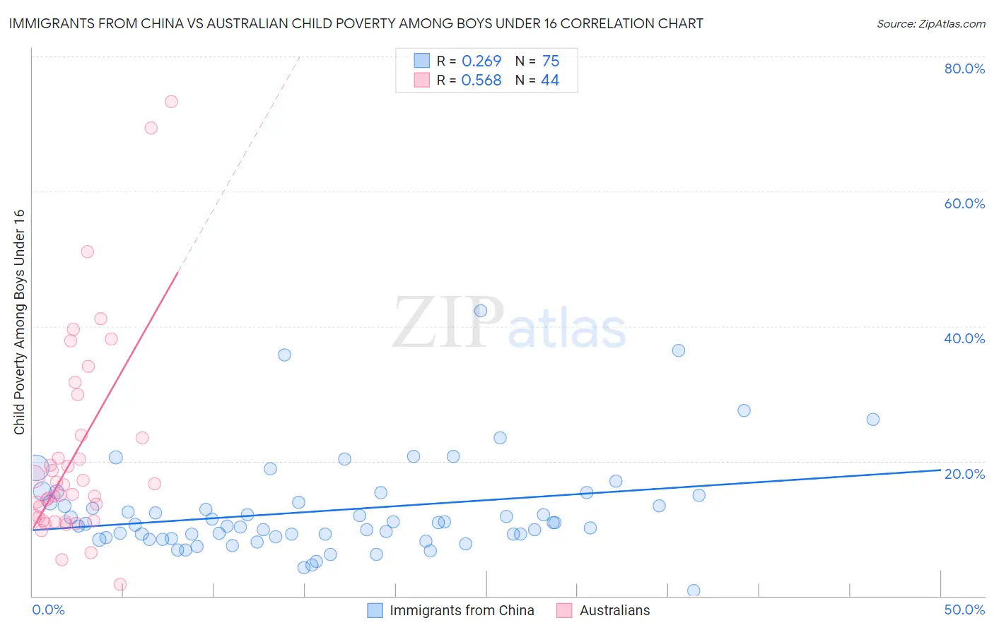 Immigrants from China vs Australian Child Poverty Among Boys Under 16