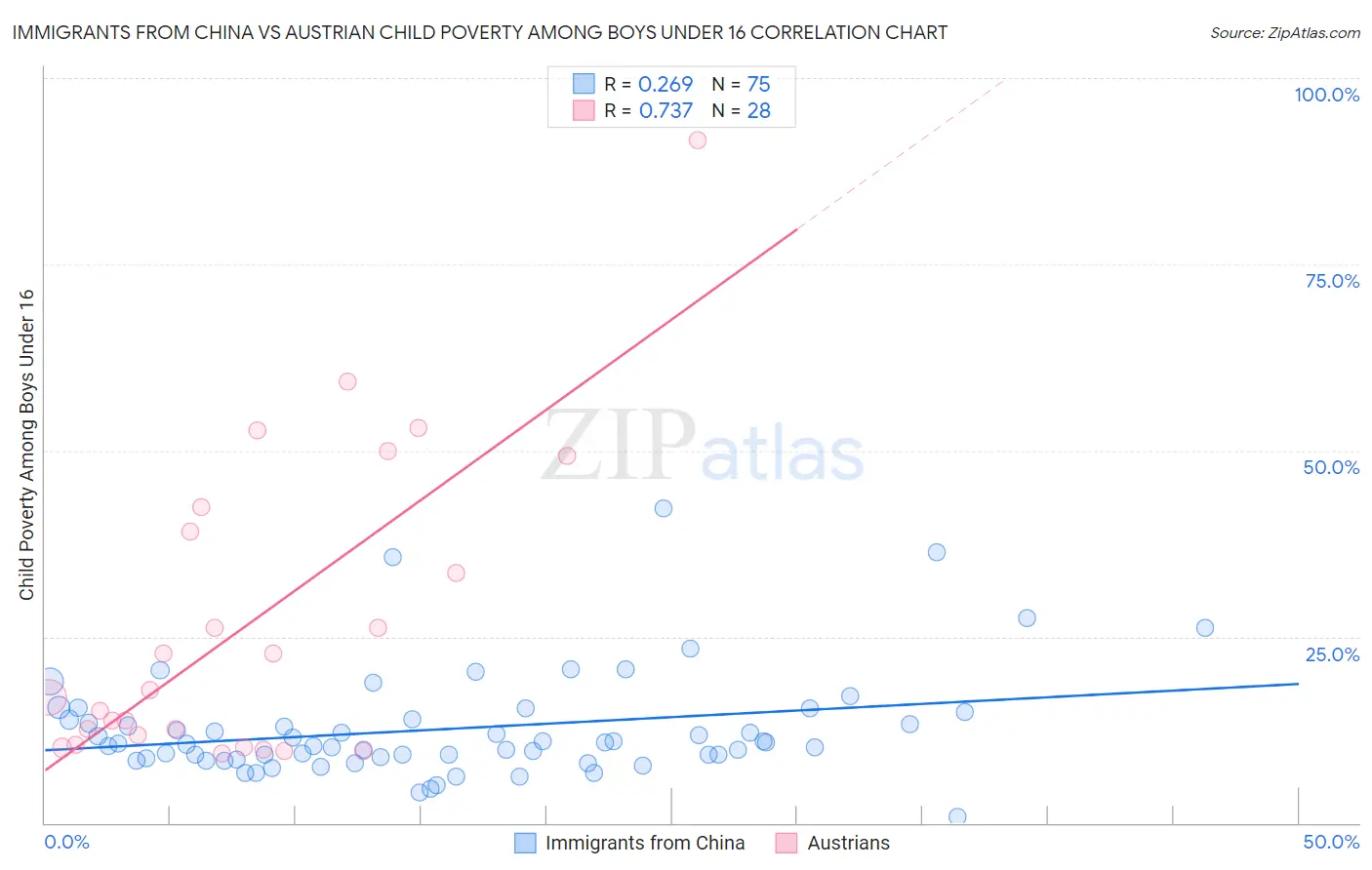 Immigrants from China vs Austrian Child Poverty Among Boys Under 16