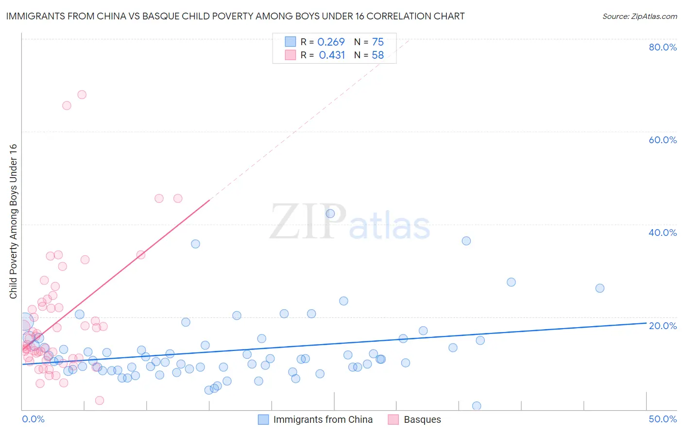 Immigrants from China vs Basque Child Poverty Among Boys Under 16