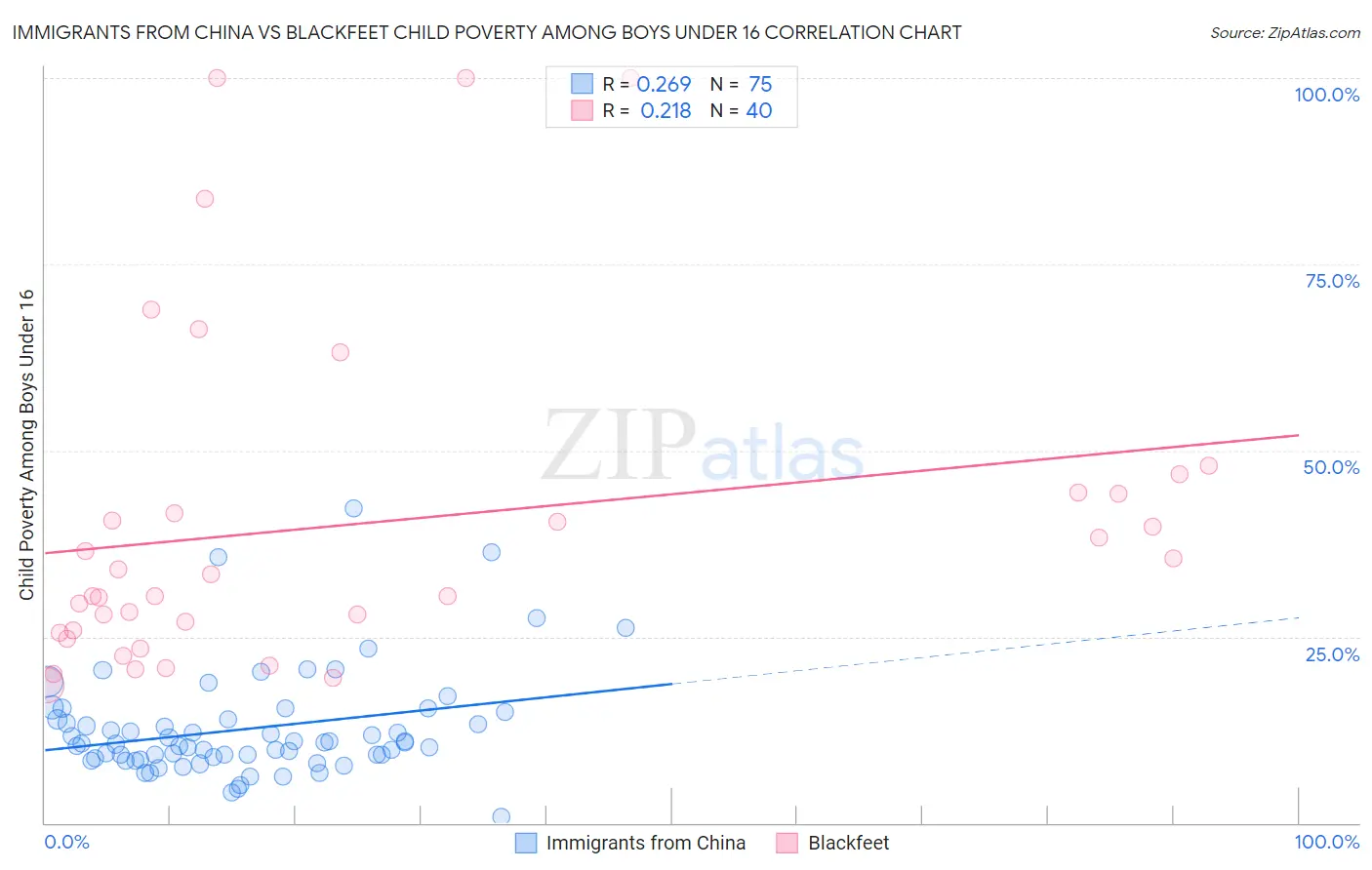 Immigrants from China vs Blackfeet Child Poverty Among Boys Under 16