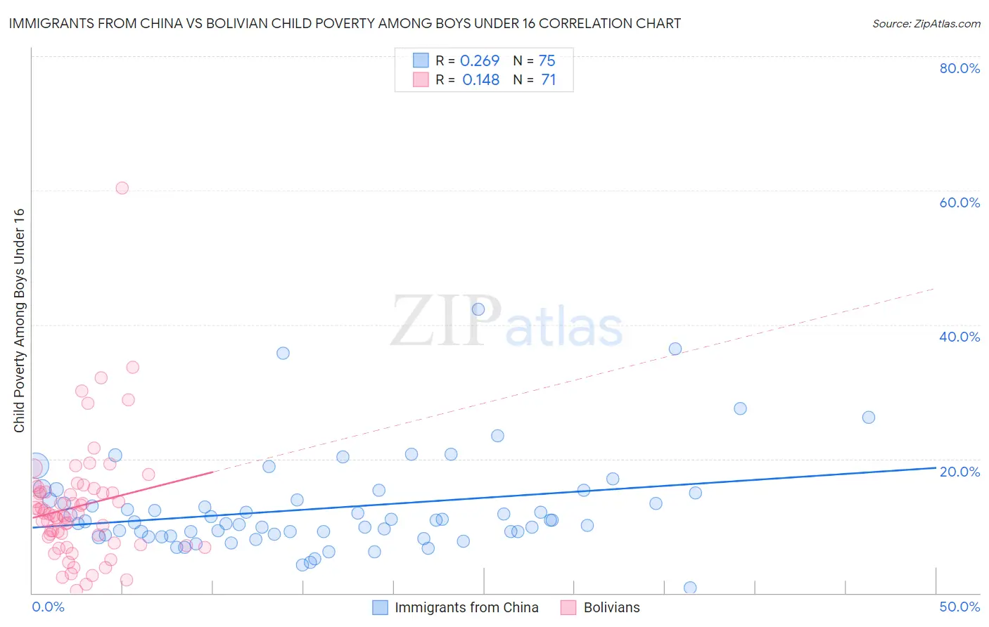 Immigrants from China vs Bolivian Child Poverty Among Boys Under 16