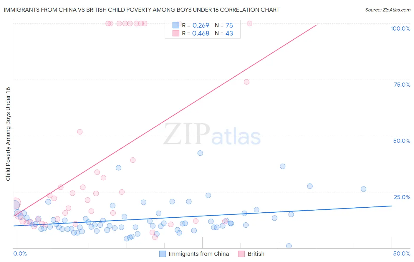 Immigrants from China vs British Child Poverty Among Boys Under 16