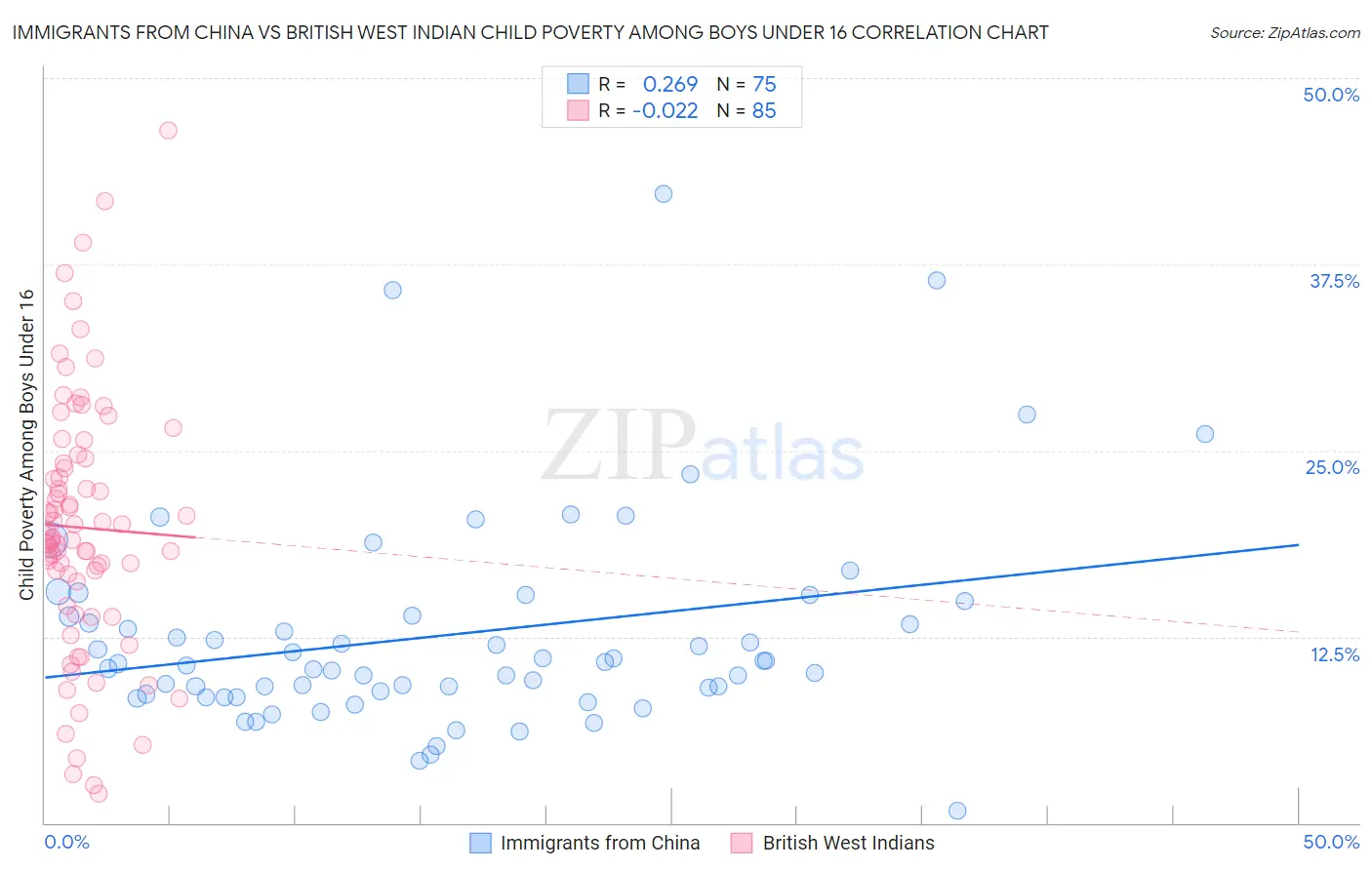 Immigrants from China vs British West Indian Child Poverty Among Boys Under 16