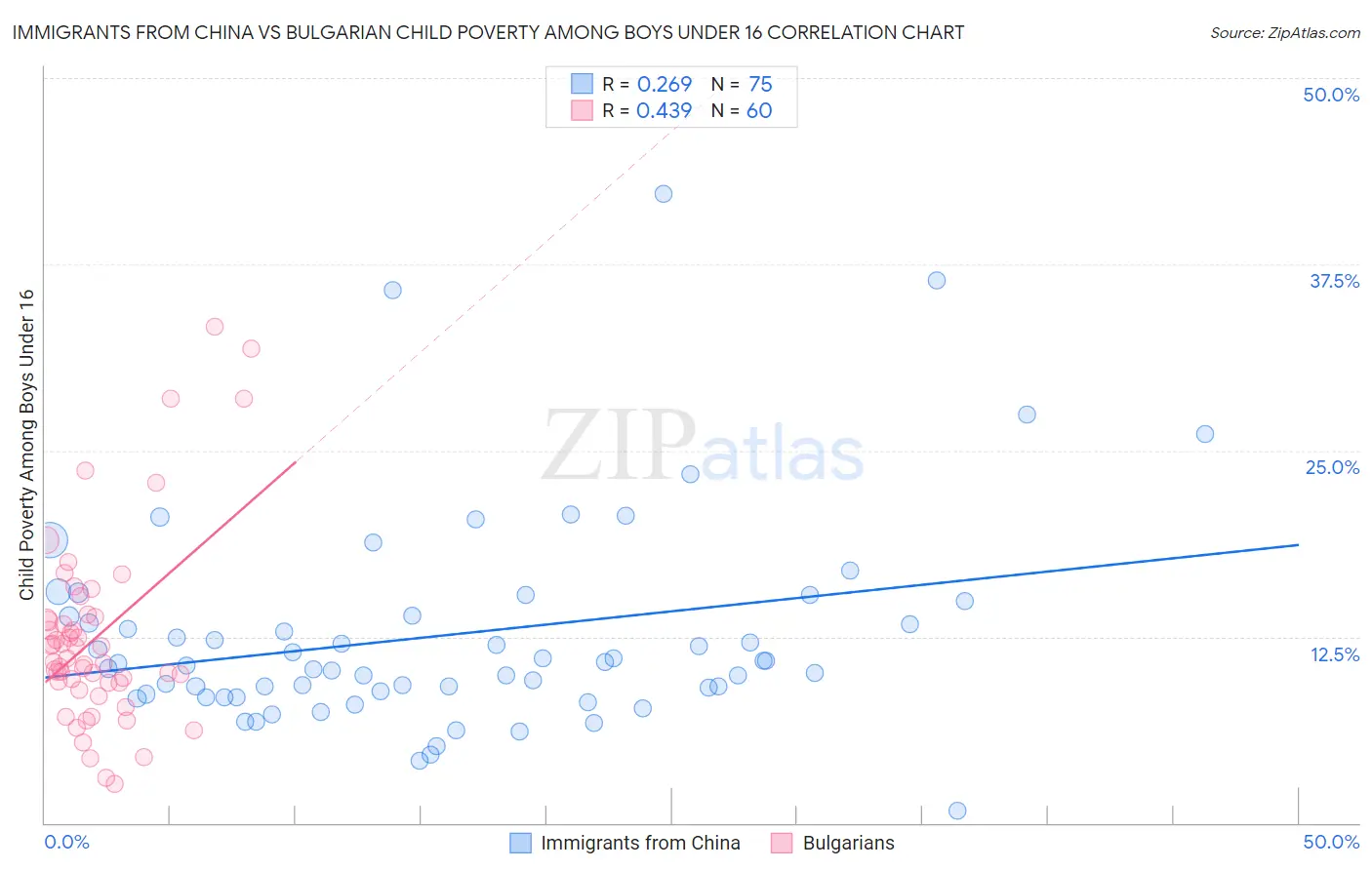 Immigrants from China vs Bulgarian Child Poverty Among Boys Under 16