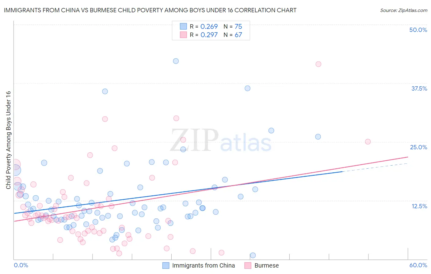 Immigrants from China vs Burmese Child Poverty Among Boys Under 16