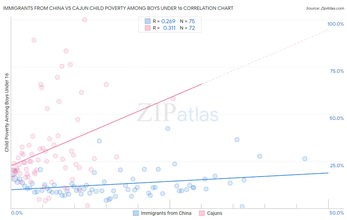 Immigrants from China vs Cajun Child Poverty Among Boys Under 16