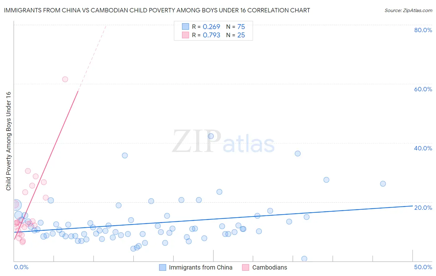 Immigrants from China vs Cambodian Child Poverty Among Boys Under 16