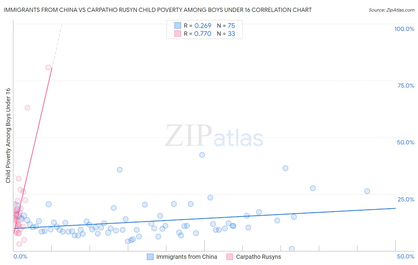 Immigrants from China vs Carpatho Rusyn Child Poverty Among Boys Under 16