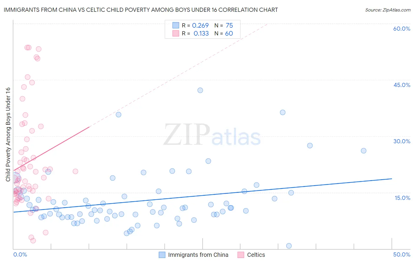 Immigrants from China vs Celtic Child Poverty Among Boys Under 16