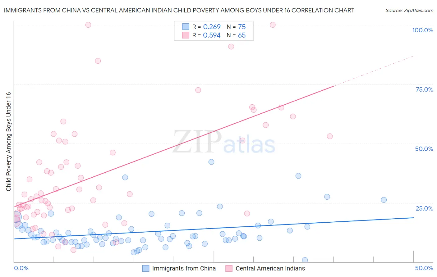 Immigrants from China vs Central American Indian Child Poverty Among Boys Under 16