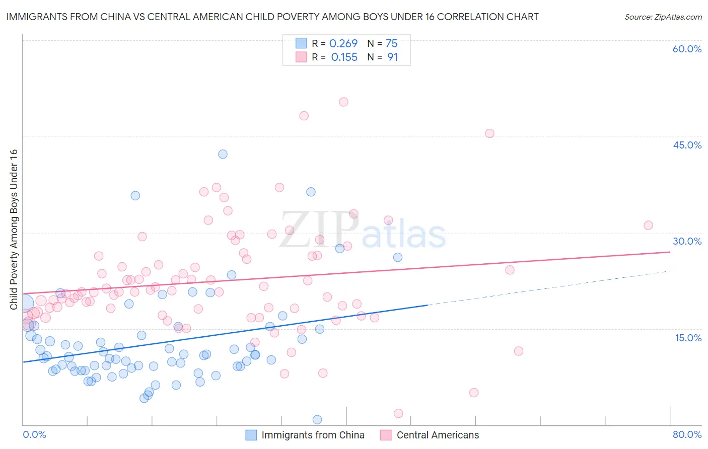 Immigrants from China vs Central American Child Poverty Among Boys Under 16