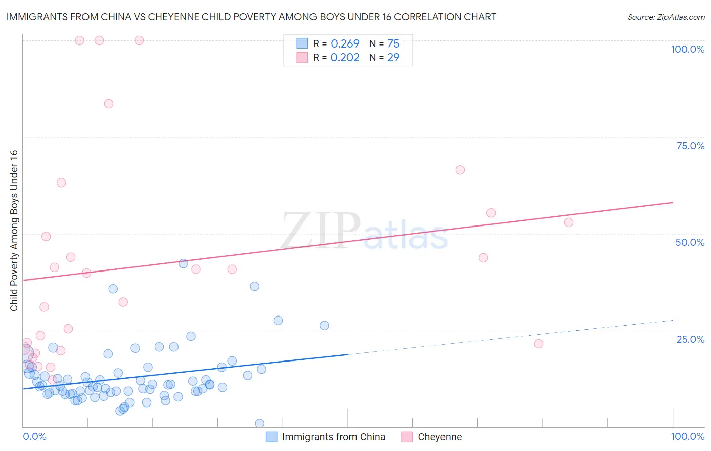 Immigrants from China vs Cheyenne Child Poverty Among Boys Under 16