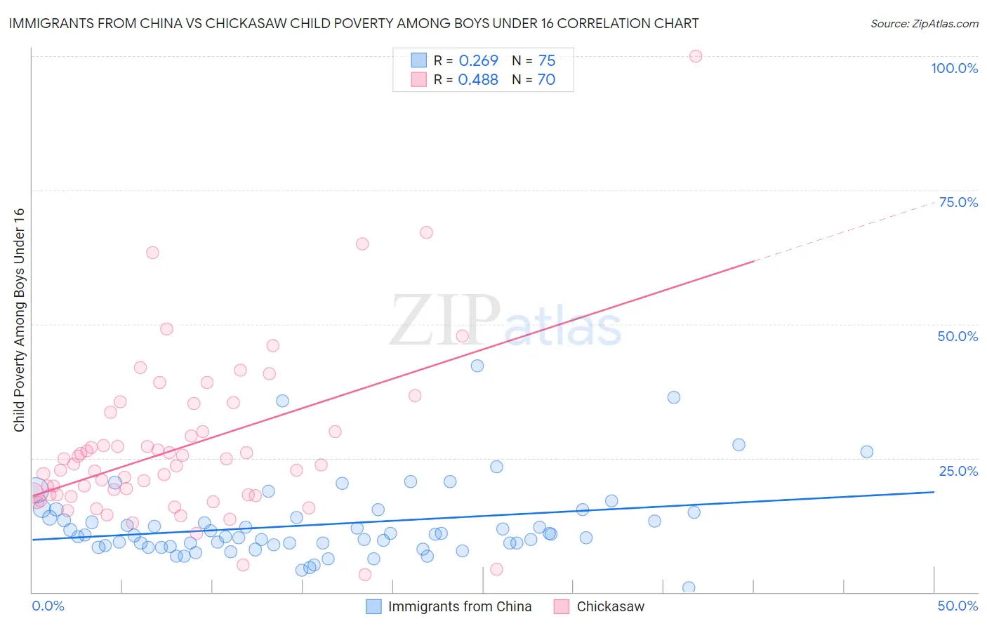 Immigrants from China vs Chickasaw Child Poverty Among Boys Under 16